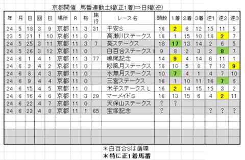 絶対連動 : 発見!永遠に続くJRA馬番リンク